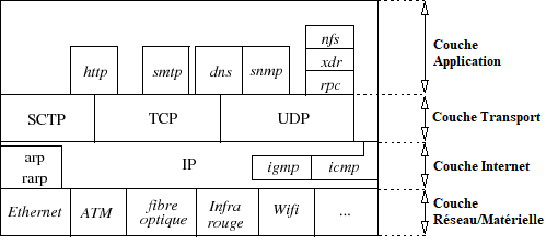 Le modèle TCP/IP et le modèle OSI